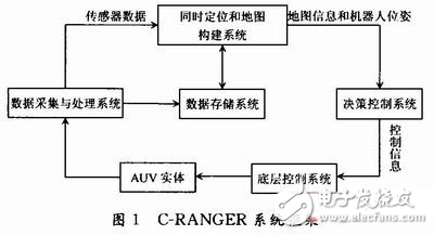 基于Qt的自主式水下機(jī)器人監(jiān)控系統(tǒng)設(shè)計(jì)方案解析　