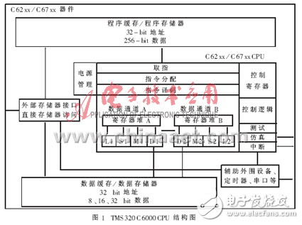 基于TMS320C6000的優(yōu)化策略分享