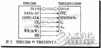 基于單片機(jī)和DSP的被動(dòng)聲目標(biāo)探測(cè)平臺(tái)設(shè)計(jì)方案解析