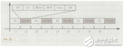 詳解實(shí)時(shí)操作系統(tǒng)軟硬件調(diào)度器的設(shè)計(jì)方案