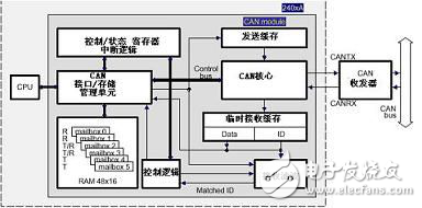 基于CAN2.0B實現(xiàn)分布式工業(yè)監(jiān)控局域網(wǎng)絡(luò)的解決方案