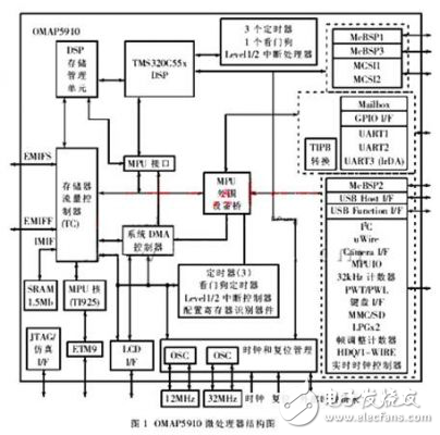 ARM與DSP雙核組成的OMAP5910嵌入式系統(tǒng)分析