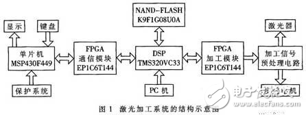 基于DSP和FPGA的大尺寸激光數(shù)控加工系統(tǒng)