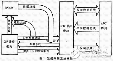 基于DSP和CPLD增強(qiáng)數(shù)據(jù)采集的可擴(kuò)展性分析