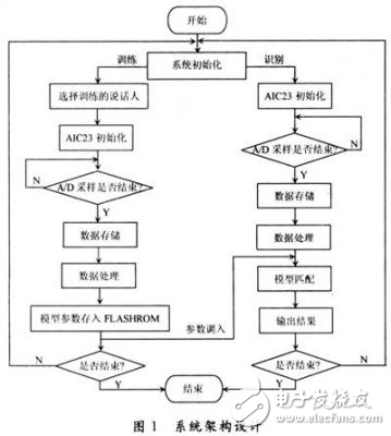 基于嵌入式的說話人身份識別系統(tǒng)設計方案解析