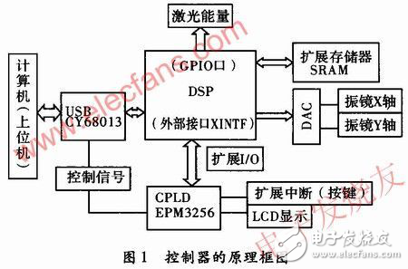 基于TMS320F2812DSP的激光打標控制器設(shè)計方案