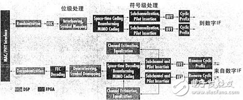 基于FPGA和DSP組合的無線基站分析