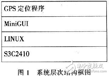 基于MiniGUI的GPS導(dǎo)航定位系統(tǒng)設(shè)計(jì)方案解析