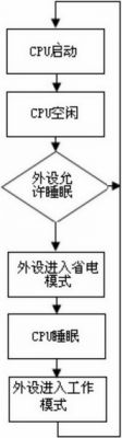 實例分析嵌入式系統(tǒng)的低功耗軟件設計方案