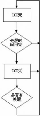 實例分析嵌入式系統(tǒng)的低功耗軟件設計方案