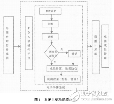 基于PDA形變臺(tái)站電子手簿系統(tǒng)的設(shè)計(jì)與開(kāi)發(fā)