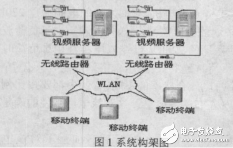 基于DirectShow的無線移動(dòng)視頻監(jiān)控系統(tǒng)