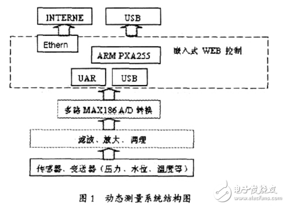 基于ARM的水電站多參數(shù)遠(yuǎn)程動態(tài)測量系統(tǒng)