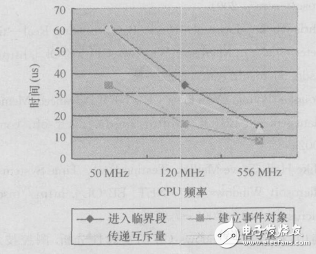 WindowsCE_NET實時性能的測試與研究