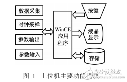 WinCE多線程編程技術(shù)在無(wú)紙記錄儀中的應(yīng)用