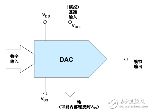 數(shù)模轉(zhuǎn)換器