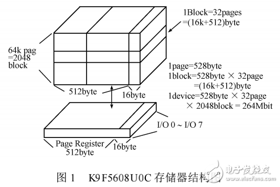 NANDFLASH在WINCE_NET系統(tǒng)中的應用設計