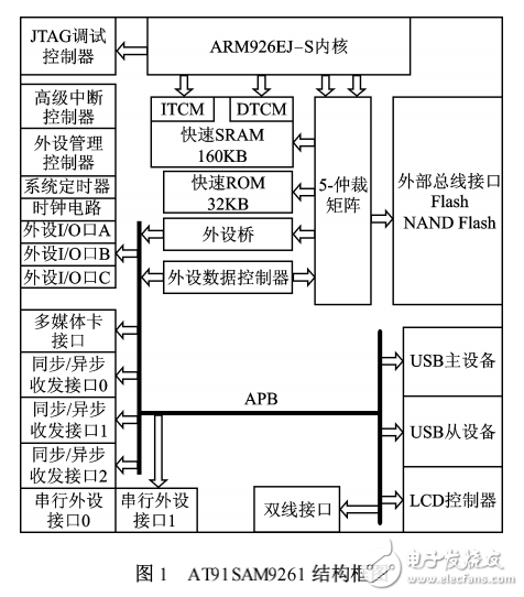 AT91SAM9261在GPS接收機(jī)中的應(yīng)用