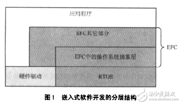 使用C++構建嵌入式開發(fā)框架