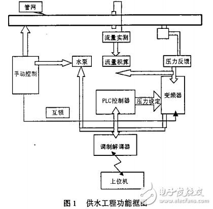 工控組態(tài)軟件MCGS及其在供水工程監(jiān)控系統(tǒng)中的應(yīng)用