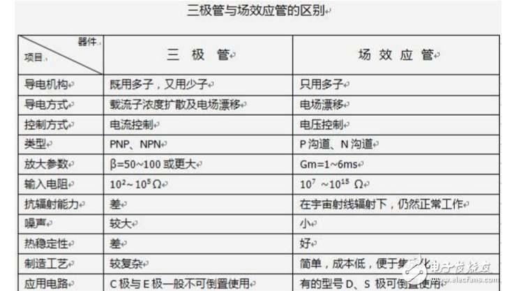 場效應管和三極管區(qū)別