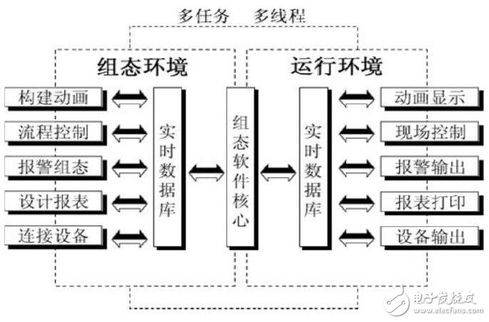 MCGS組態(tài)軟件組成及結(jié)構(gòu)