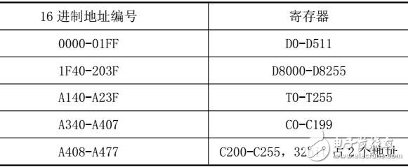 COOLMAY PLC模擬量的用戶