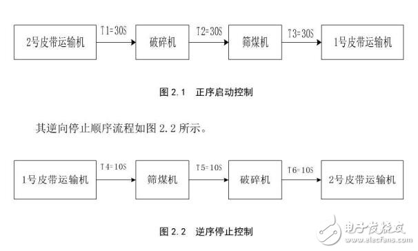 基于PLC在鍋爐上煤系統(tǒng)中電動(dòng)機(jī)的啟停控制