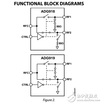 寬帶4GHz的43dB的隔離度在1GHz,CMOS 1.65至2.75伏多路復(fù)用器SPDT開關(guān)ADG918/ADG919數(shù)據(jù)表