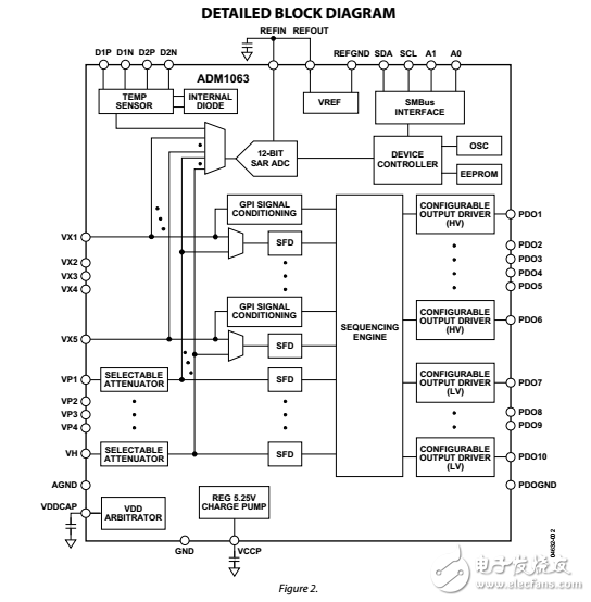 ADM1063多電源主管/音序器與ADC和溫度監(jiān)測數據表