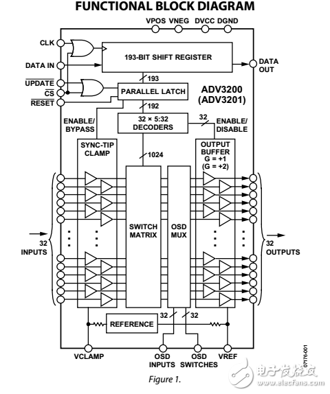 300兆赫32×32緩沖模擬交叉點開關(guān)的ADV3200/ADV3201數(shù)據(jù)表