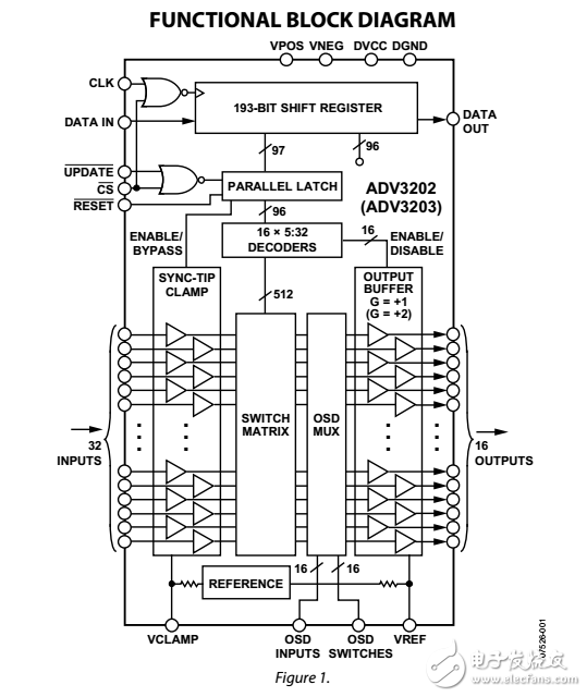 300兆赫32×16緩沖模擬交叉點開關ADV3202/ADV3203數(shù)據(jù)表