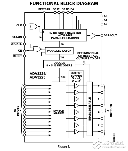750兆赫16×8模擬交叉點開關(guān)ADV3224/ADV3225數(shù)據(jù)表