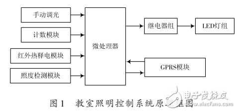 LED照明節(jié)能控制系統(tǒng)在校園中的應(yīng)用