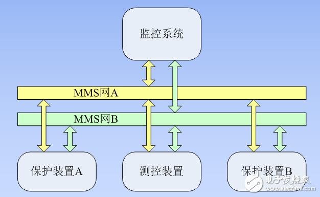 數(shù)字化變電站的站控層組網(wǎng)與過程層組網(wǎng)介紹