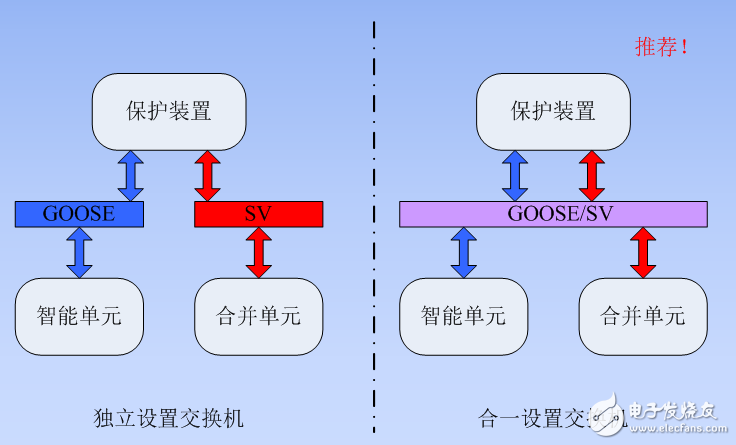 數(shù)字化變電站的站控層組網(wǎng)與過程層組網(wǎng)介紹