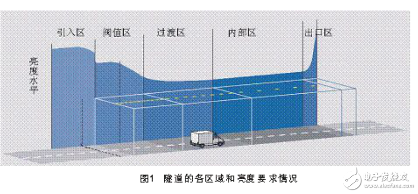 電磁感應(yīng)無(wú)極熒光燈在隧道照明中的應(yīng)用