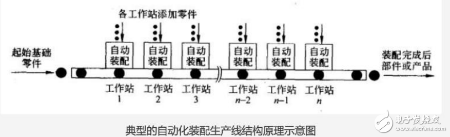 自動(dòng)化裝配生產(chǎn)線結(jié)構(gòu)原理及其組成形式的詳解