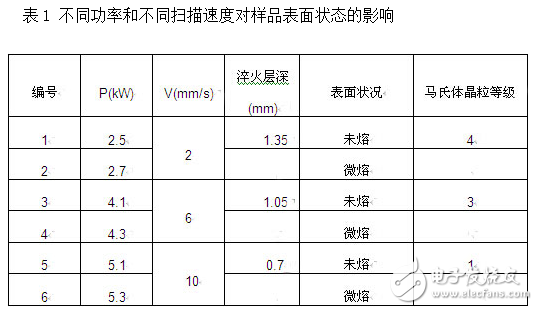 激光淬火技術(shù)與掃面速度之間的關(guān)系分析