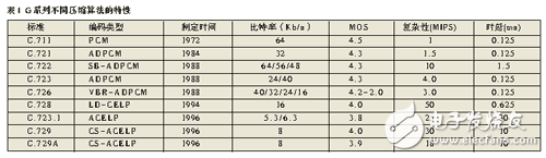 DSP在數(shù)字語音壓縮系統(tǒng)中的應(yīng)用