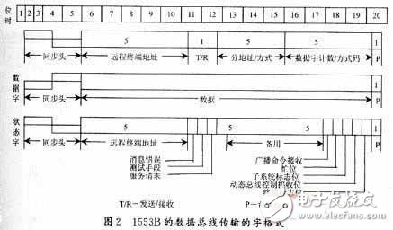 基于FPGA和DSP對(duì)某型飛機(jī)總線系統(tǒng)通訊軟件設(shè)計(jì)與實(shí)現(xiàn)的方法