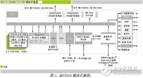 基于DSP的3G LTE系統(tǒng)設計