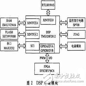 基于DSP/FPGA的以太網(wǎng)控制器的設(shè)計(jì)方案