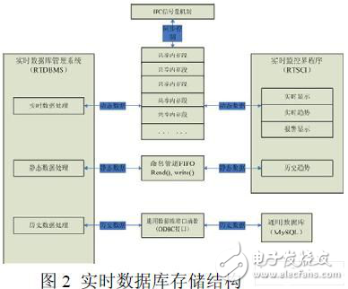 基于嵌入式Linux 系統(tǒng)平臺的監(jiān)控組態(tài)軟件實時數(shù)據(jù)庫實現(xiàn)方案　　