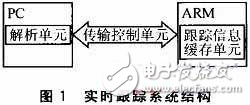 嵌入式軟件跟蹤信息嵌套緩存機制和解析機制設計方案