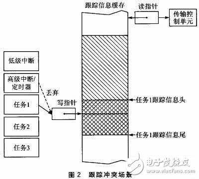 嵌入式軟件跟蹤信息嵌套緩存機制和解析機制設計方案