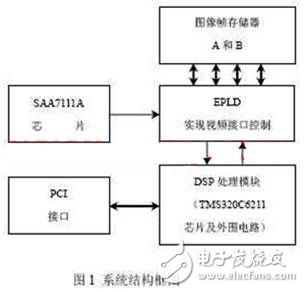 PCI與DSP的某型導(dǎo)彈景象匹配制導(dǎo)系統(tǒng)設(shè)計(jì)方案