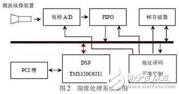 PCI與DSP的某型導(dǎo)彈景象匹配制導(dǎo)系統(tǒng)設(shè)計(jì)方案