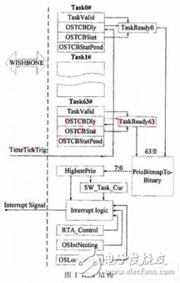 μC/OS-II的實時系統(tǒng)加速模塊設計實現(xiàn)