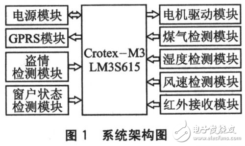 基于Crotex-M3及μC/OS-II的自動(dòng)智能防盜窗設(shè)計(jì)方案